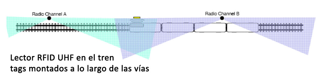 Croquis aplicativo de RFID UHF en ferrocarriles para cambios automáticos de radio o grupos de operadores.